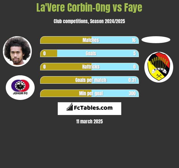 La'Vere Corbin-Ong vs Faye h2h player stats