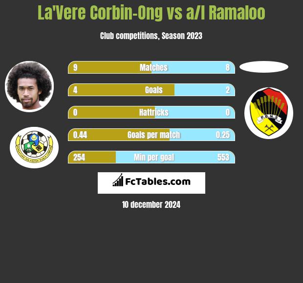 La'Vere Corbin-Ong vs a/l Ramaloo h2h player stats