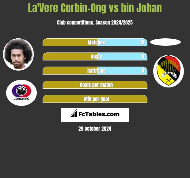 La'Vere Corbin-Ong vs bin Johan h2h player stats