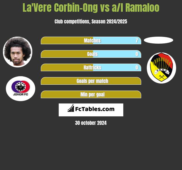 La'Vere Corbin-Ong vs a/l Ramaloo h2h player stats