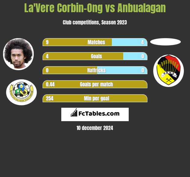 La'Vere Corbin-Ong vs Anbualagan h2h player stats