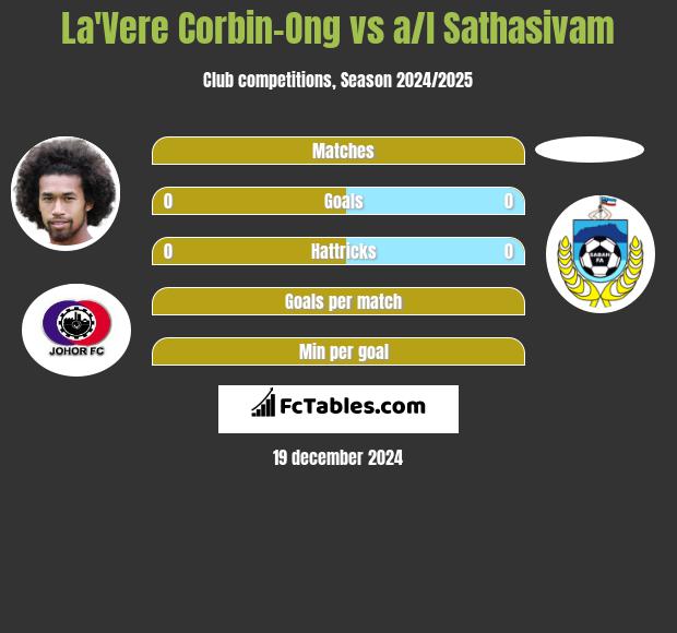 La'Vere Corbin-Ong vs a/l Sathasivam h2h player stats