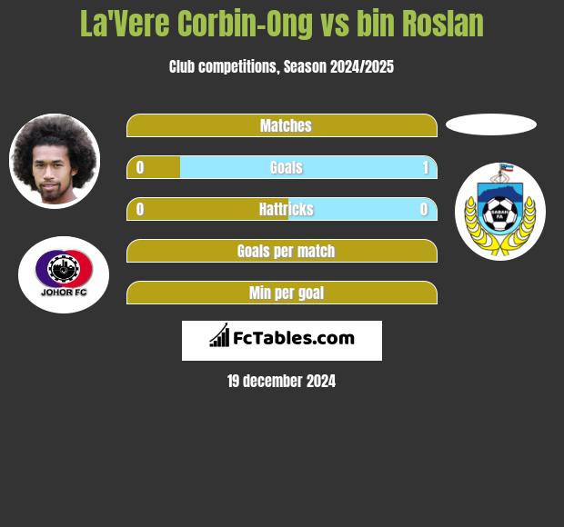 La'Vere Corbin-Ong vs bin Roslan h2h player stats