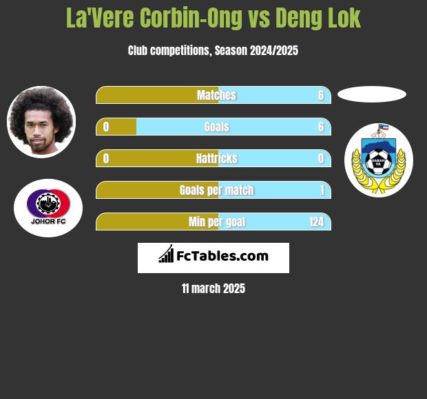 La'Vere Corbin-Ong vs Deng Lok h2h player stats