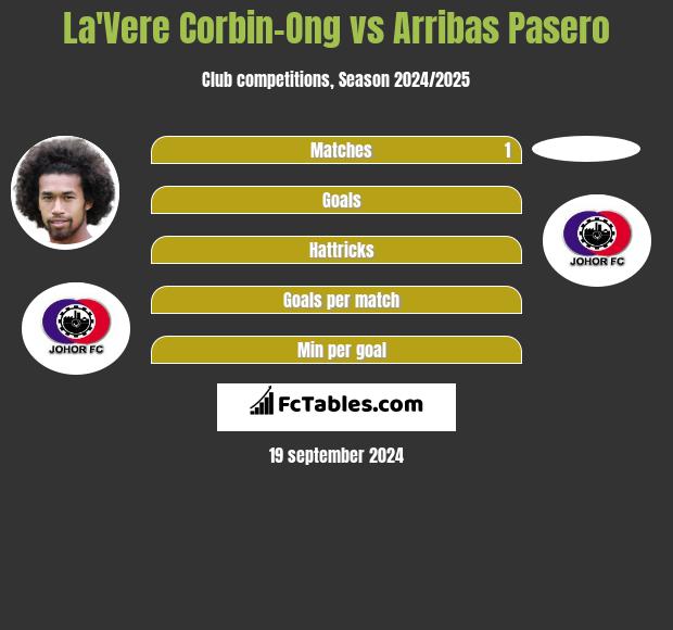 La'Vere Corbin-Ong vs Arribas Pasero h2h player stats