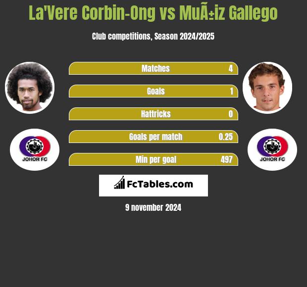 La'Vere Corbin-Ong vs MuÃ±iz Gallego h2h player stats