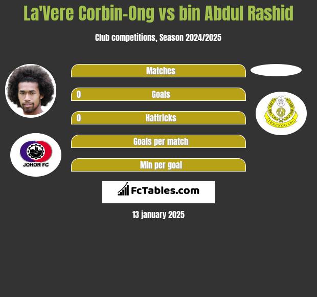 La'Vere Corbin-Ong vs bin Abdul Rashid h2h player stats