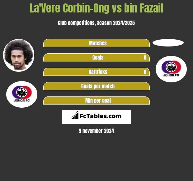 La'Vere Corbin-Ong vs bin Fazail h2h player stats