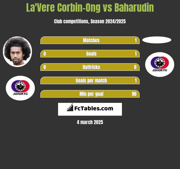 La'Vere Corbin-Ong vs Baharudin h2h player stats