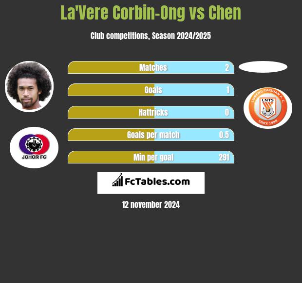 La'Vere Corbin-Ong vs Chen h2h player stats