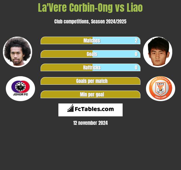 La'Vere Corbin-Ong vs Liao h2h player stats