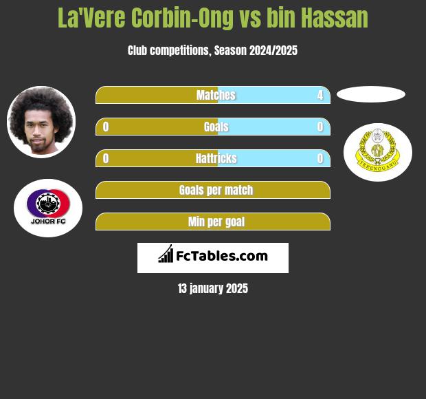 La'Vere Corbin-Ong vs bin Hassan h2h player stats