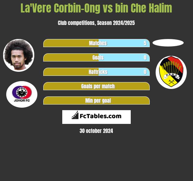 La'Vere Corbin-Ong vs bin Che Halim h2h player stats