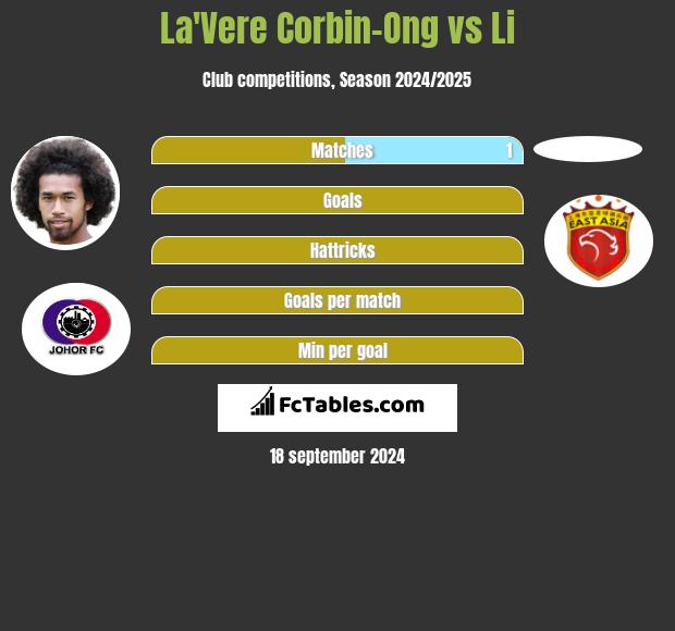 La'Vere Corbin-Ong vs Li h2h player stats