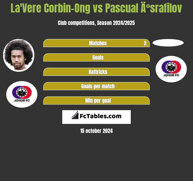 La'Vere Corbin-Ong vs Pascual Ä°srafilov h2h player stats