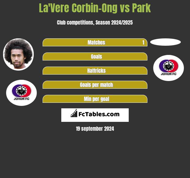 La'Vere Corbin-Ong vs Park h2h player stats