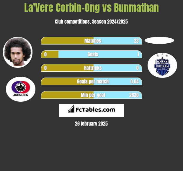 La'Vere Corbin-Ong vs Bunmathan h2h player stats