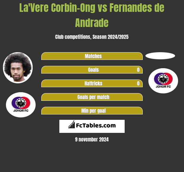 La'Vere Corbin-Ong vs Fernandes de Andrade h2h player stats