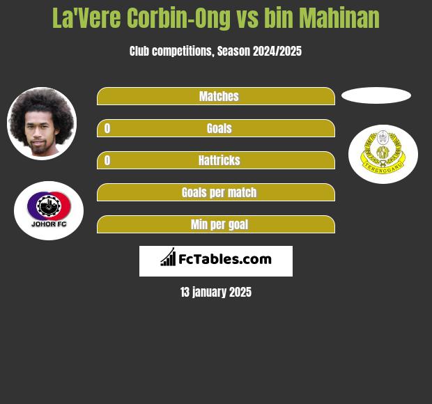 La'Vere Corbin-Ong vs bin Mahinan h2h player stats