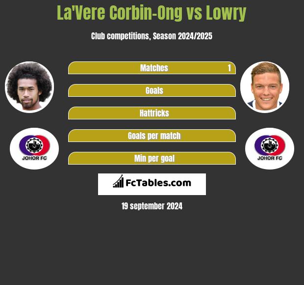 La'Vere Corbin-Ong vs Lowry h2h player stats