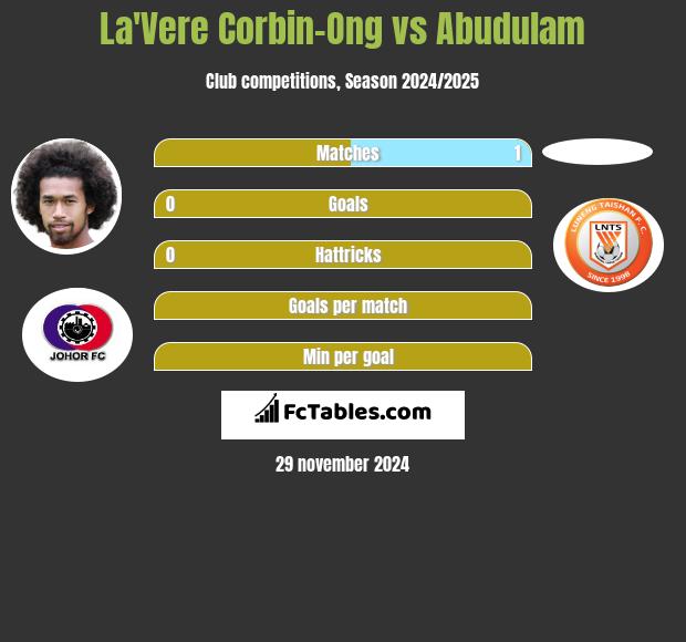 La'Vere Corbin-Ong vs Abudulam h2h player stats