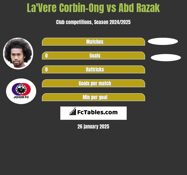 La'Vere Corbin-Ong vs Abd Razak h2h player stats