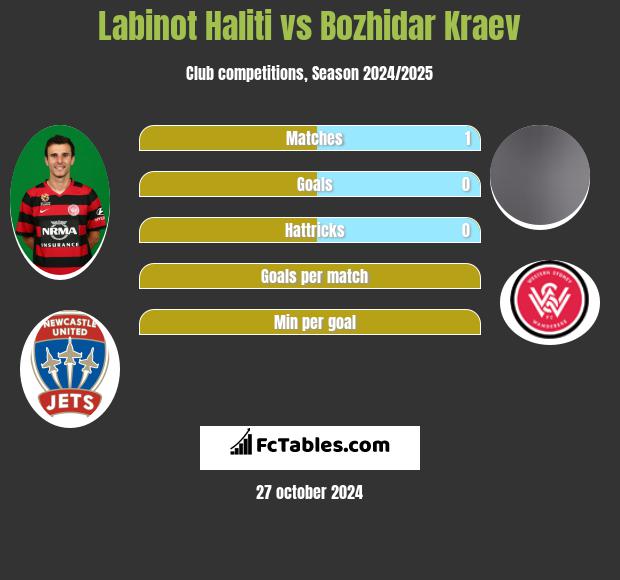 Labinot Haliti vs Bozhidar Kraev h2h player stats