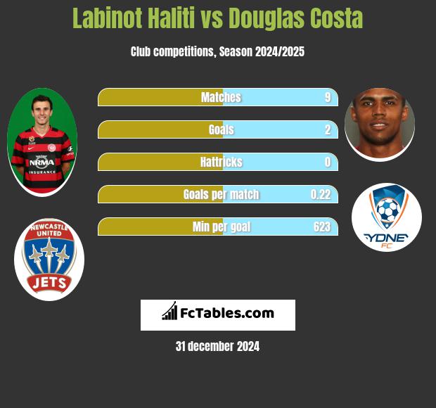 Labinot Haliti vs Douglas Costa h2h player stats