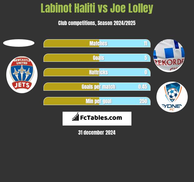 Labinot Haliti vs Joe Lolley h2h player stats