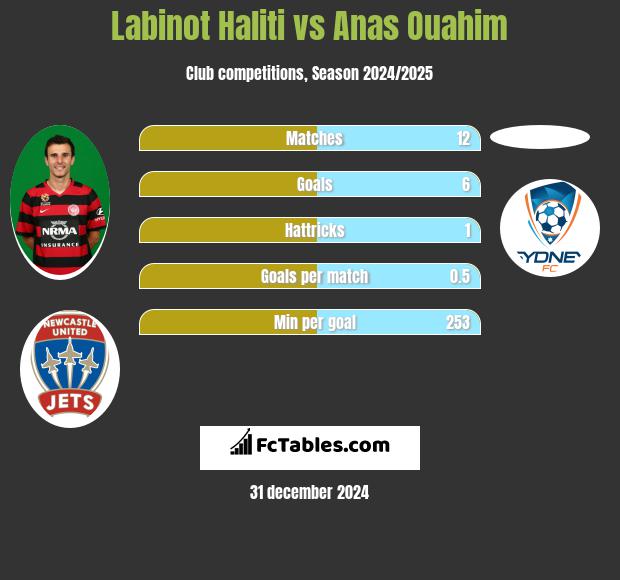 Labinot Haliti vs Anas Ouahim h2h player stats