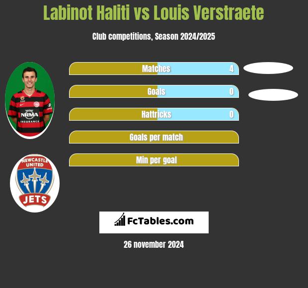 Labinot Haliti vs Louis Verstraete h2h player stats