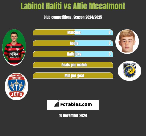 Labinot Haliti vs Alfie Mccalmont h2h player stats