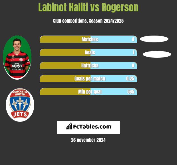 Labinot Haliti vs Rogerson h2h player stats