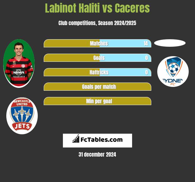 Labinot Haliti vs Caceres h2h player stats