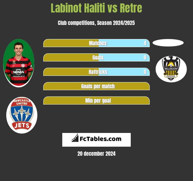 Labinot Haliti vs Retre h2h player stats