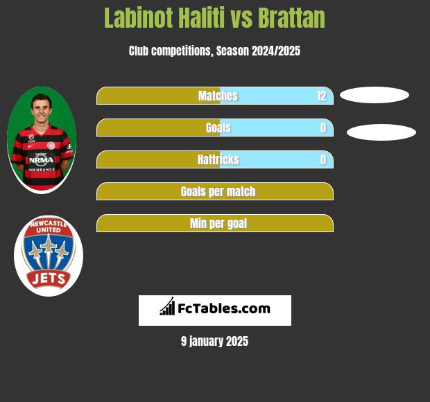 Labinot Haliti vs Brattan h2h player stats