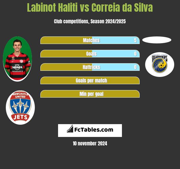 Labinot Haliti vs Correia da Silva h2h player stats