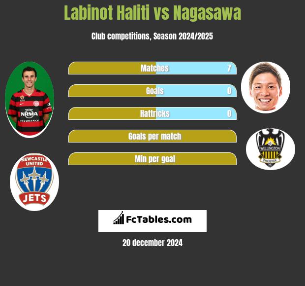 Labinot Haliti vs Nagasawa h2h player stats