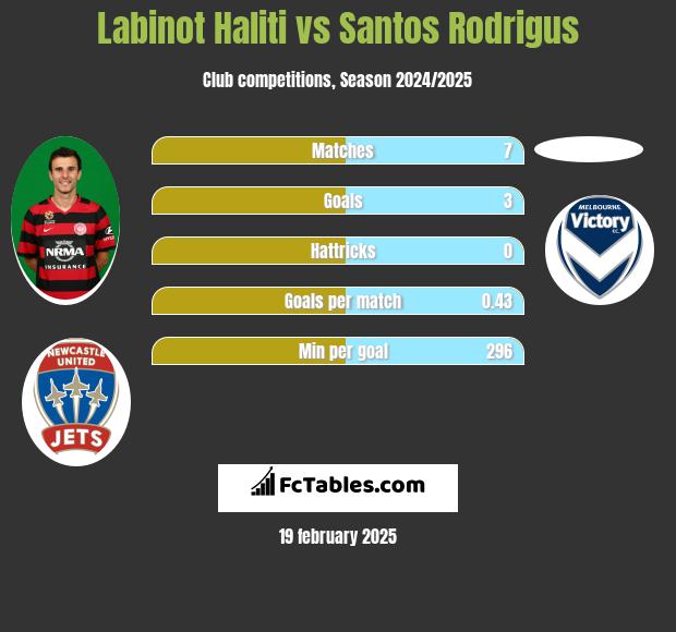 Labinot Haliti vs Santos Rodrigus h2h player stats