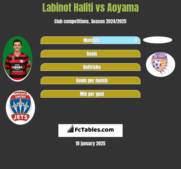 Labinot Haliti vs Aoyama h2h player stats