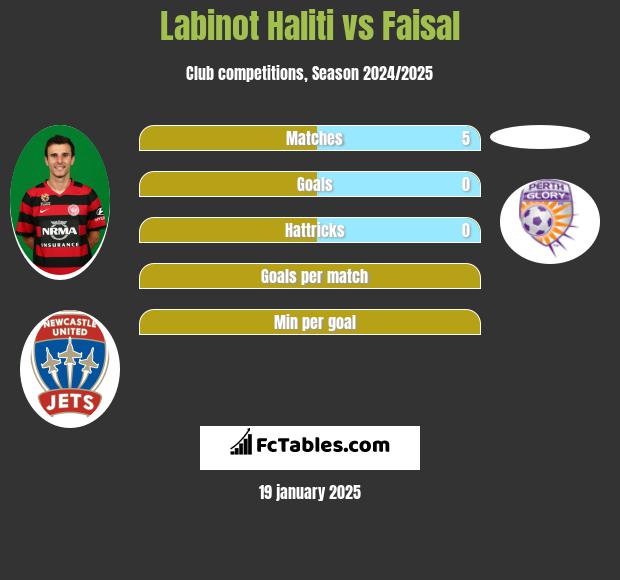 Labinot Haliti vs Faisal h2h player stats