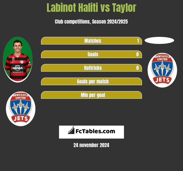 Labinot Haliti vs Taylor h2h player stats