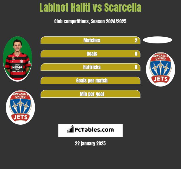 Labinot Haliti vs Scarcella h2h player stats