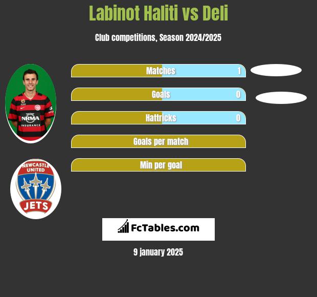 Labinot Haliti vs Deli h2h player stats