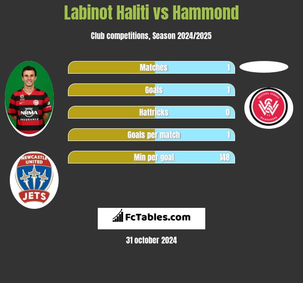 Labinot Haliti vs Hammond h2h player stats