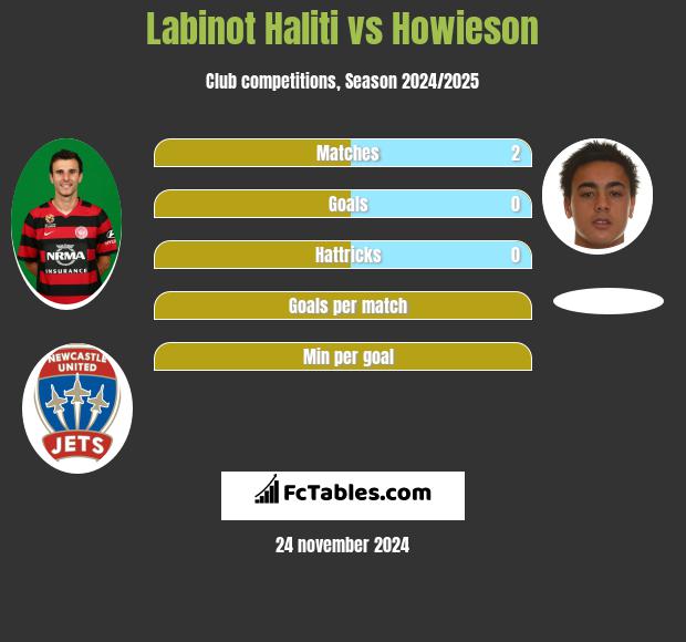 Labinot Haliti vs Howieson h2h player stats