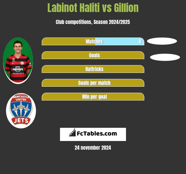 Labinot Haliti vs Gillion h2h player stats