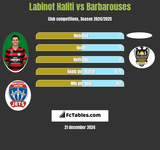 Labinot Haliti vs Barbarouses h2h player stats