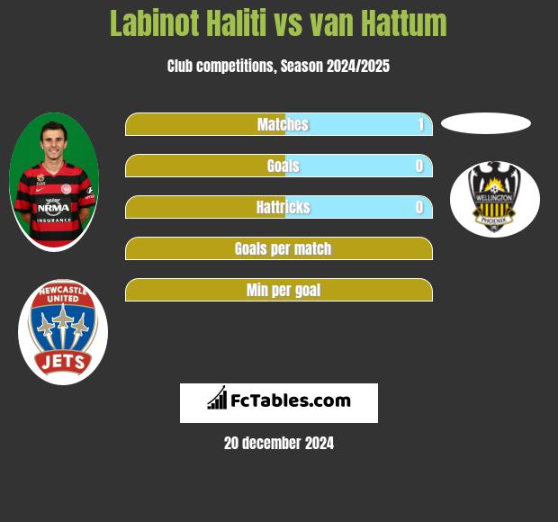 Labinot Haliti vs van Hattum h2h player stats