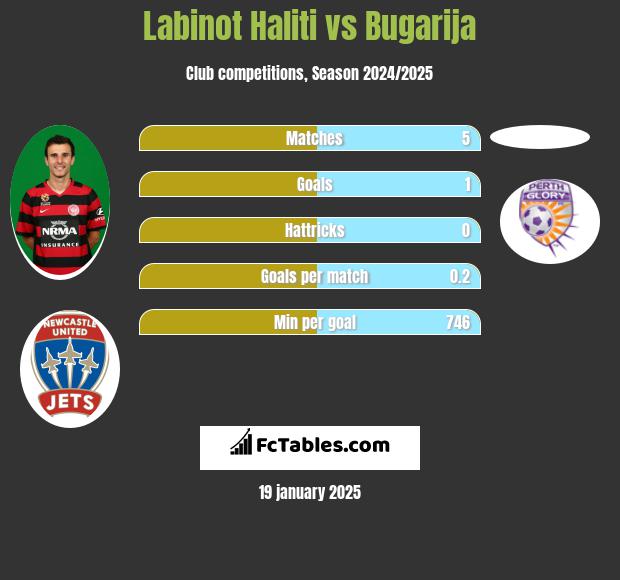 Labinot Haliti vs Bugarija h2h player stats